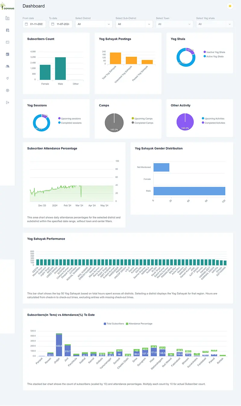 Dashboard Yogmanas SuperAdmin